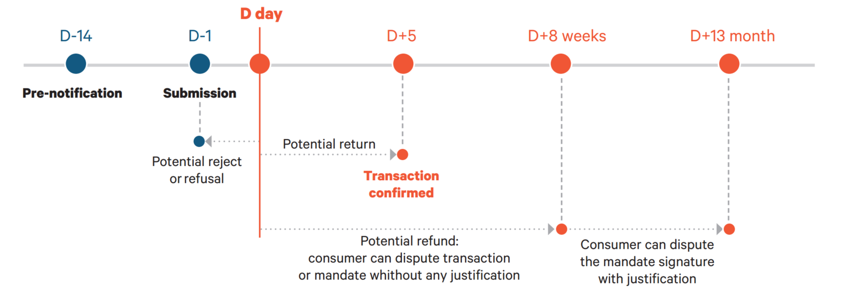 SEPA Direct Debit Timeline Nuvei Documentation