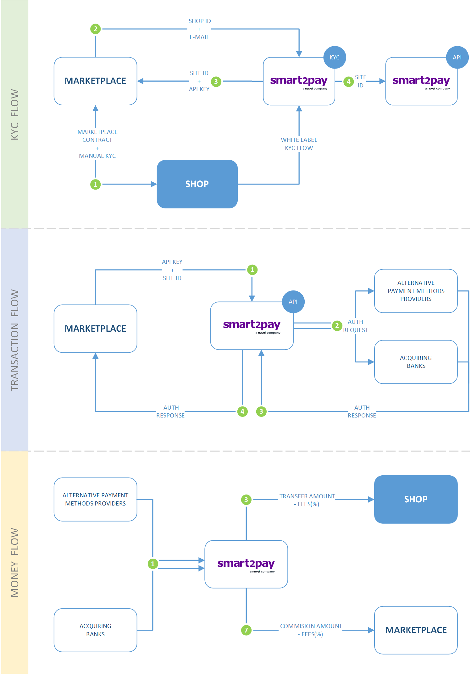 Marketplace API Nuvei Documentation