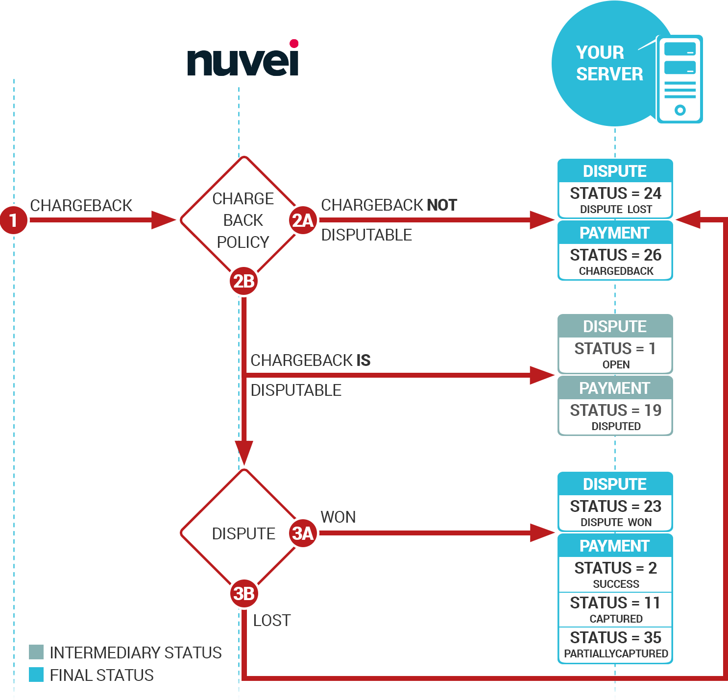 https://docs-apm.nuvei.com/wp-content/uploads/2022/06/SC_chargeback_notifications_v4.png